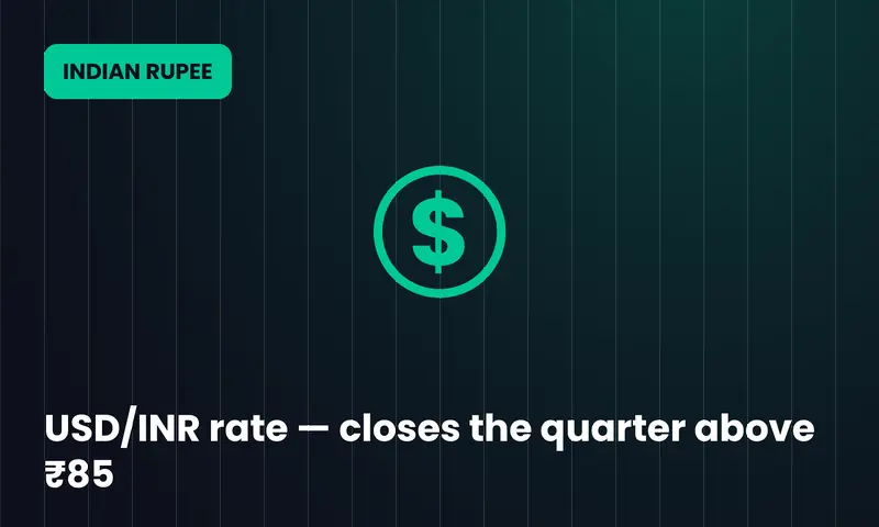 USD/INR rate — closes the quarter above ₹85